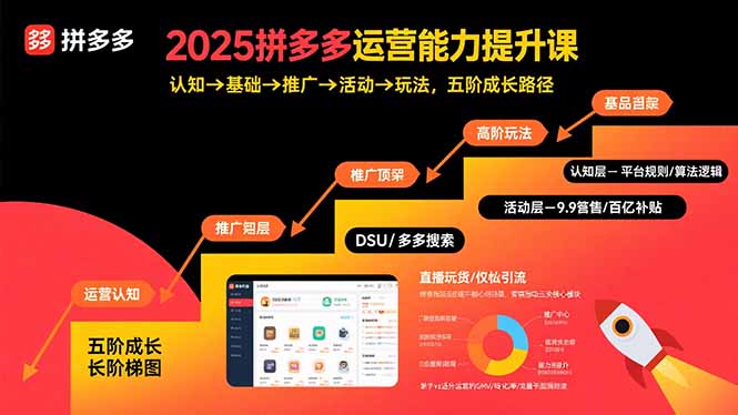 2025拼多多运营能力提升课：认知→基础→推广→活动→玩法，五阶成长路径-骏阁网