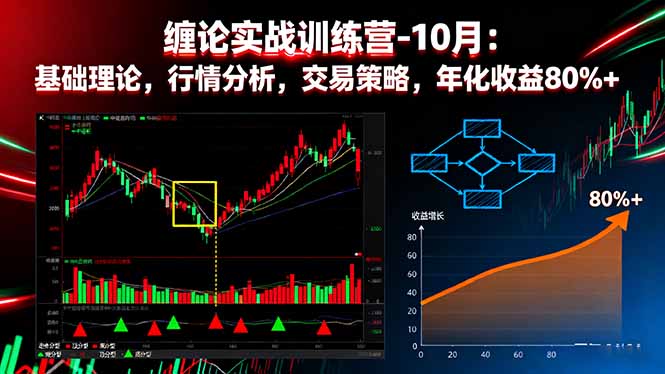 缠论实战训练营-10月：基础理论，行情分析，交易策略，年化收益80%+-骏阁网