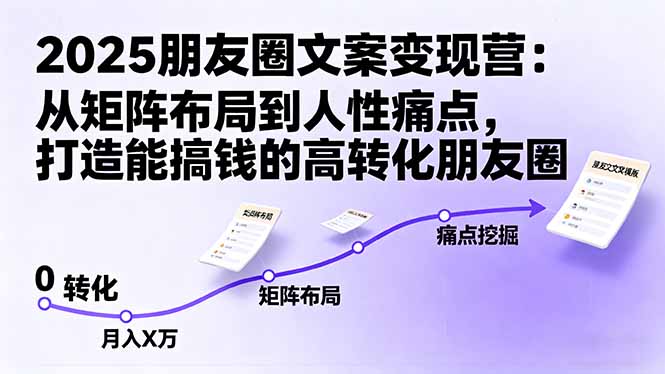 2025朋友圈文案变现营：从矩阵布局到人性痛点，打造能搞钱的高转化朋友圈-骏阁网