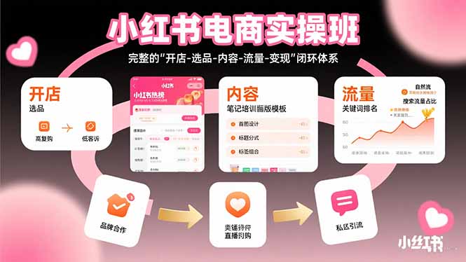 25e0523b2b0d5836b29db744dd46bb05.jpeg 小红书电商实操班:完整的”开店-选品-内容-流量-变现”闭环体系