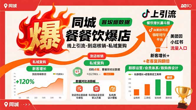 同城餐饮爆店课：线上引流-到店核销-私域复购，新客增长+老客复购翻倍目标-骏阁网