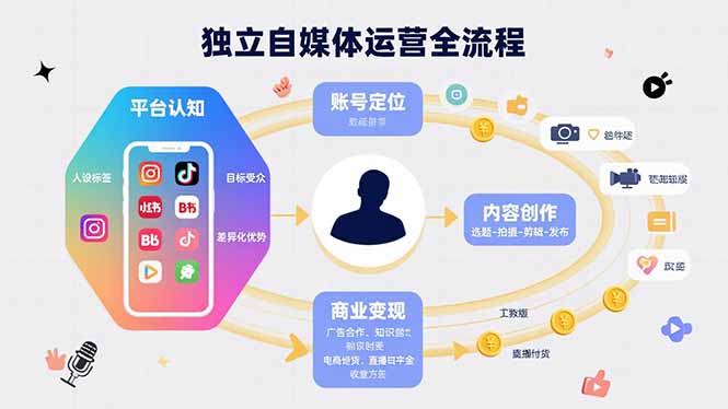 独立自媒体运营的全流程，从平台认知、账号定位、内容创作到商业变现-骏阁网