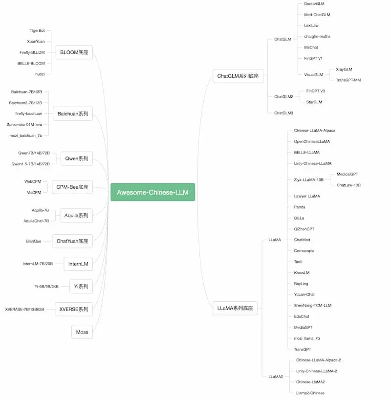 Awesome-Chinese-LLM｜中文大模型梳理-骏阁网