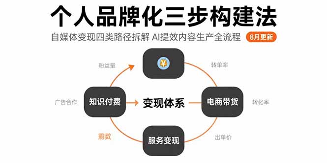 个人品牌化三步构建法-8月：自媒体变现四类路径拆解 AI提效内容生产全流程-骏阁网